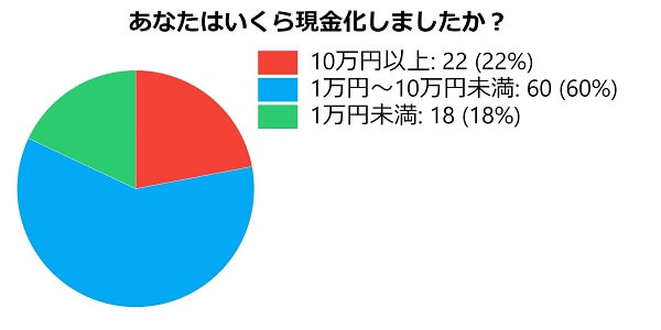 現金化ユーザーに利用額をアンケート調査