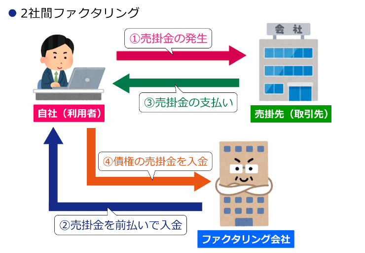 2社間ファクタリング