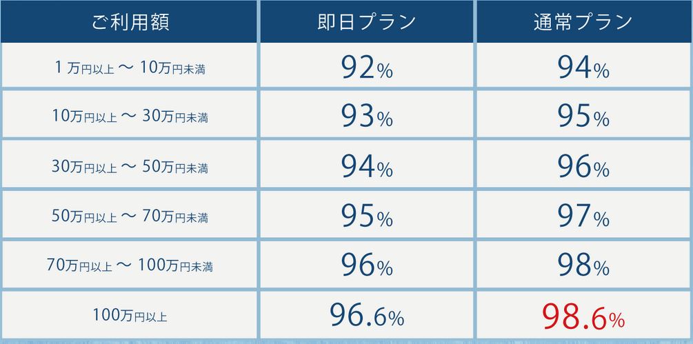 シークレットの換金率は92%～98.6%