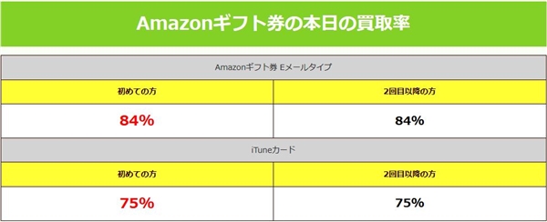 実際の買取率が84%と低い