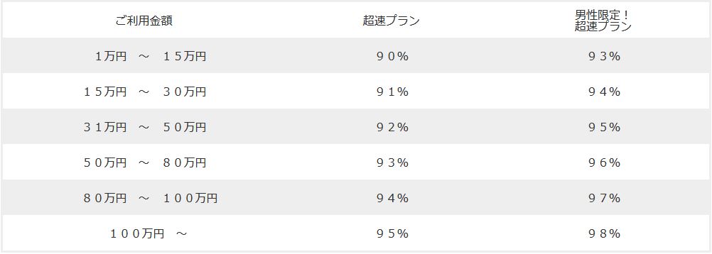 アーク（arrk）の換金率は93%～98%