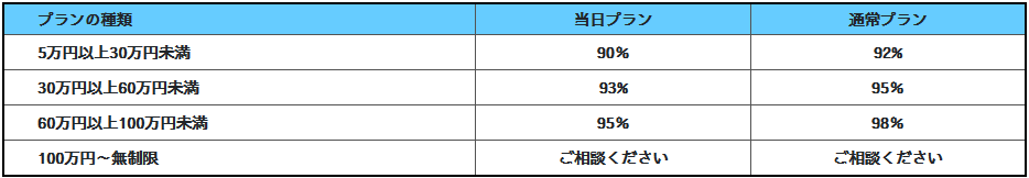 88%～98.4%の高換金率