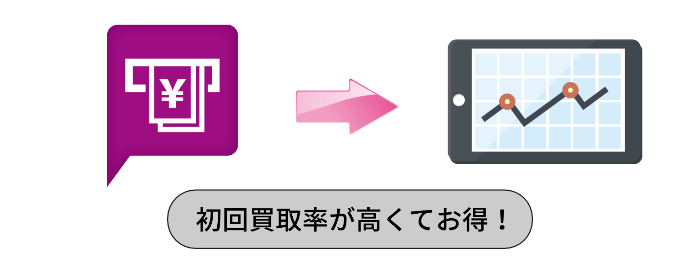 １．初回利用の買取率が高い！