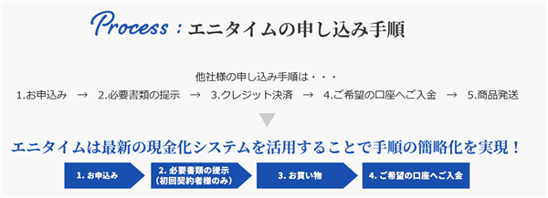 エニタイムの申し込み手順