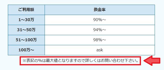 換金率は引き下がってしまう