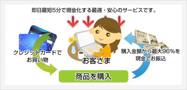 ひまわりギフトの換金プラン