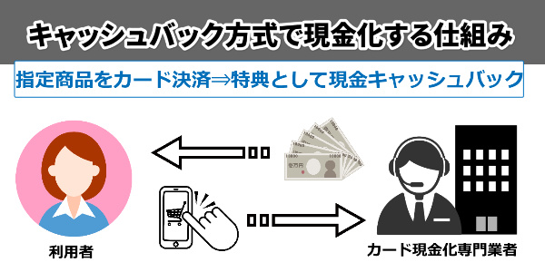 キャッシュバック方式で現金化する仕組み