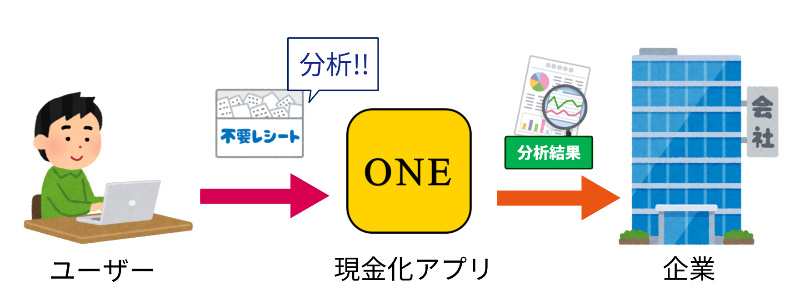 レシート現金化アプリの仕組み&特徴