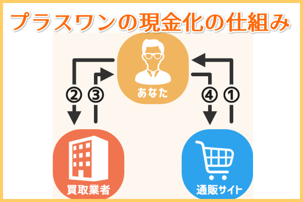 プラスワンのツケ払い（後払い）現金化の仕組み