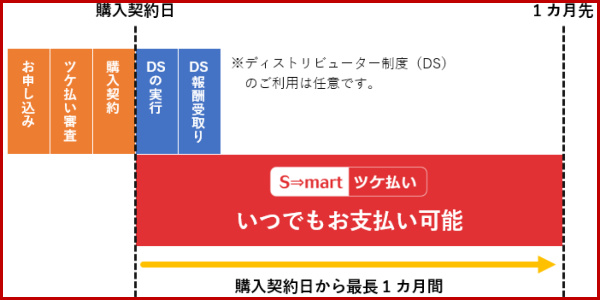 S-mart（スマート）ツケ払い現金化の仕組みって？どんなサービス？