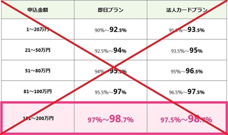 実際の換金率がかなり低い！