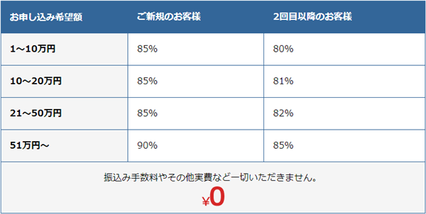 スマギフトの換金率表